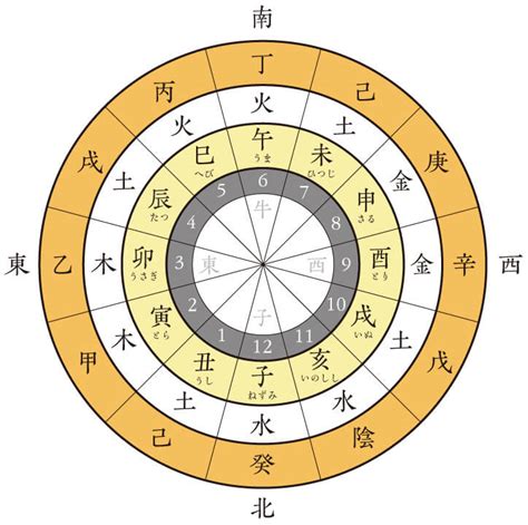 天干地支時間|干支